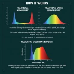 Discount ❤️ Westek 18 in. LED White Grow Under Cabinet Light 🤩 -Cheap Cabinet Lights Store white westek under cabinet lights growcct l18 l 4f 1000